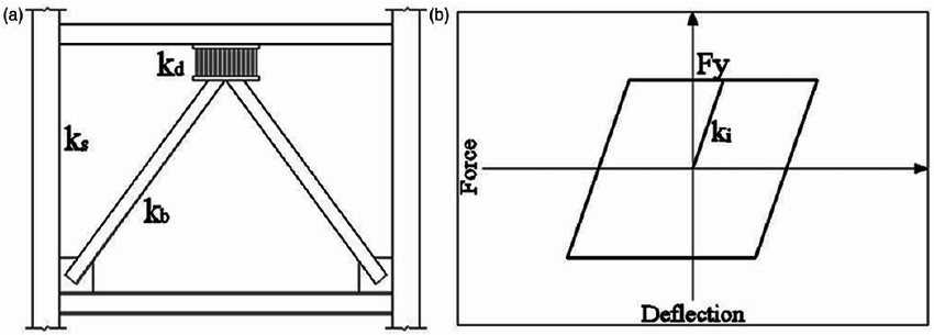 Hysteretic Dampers