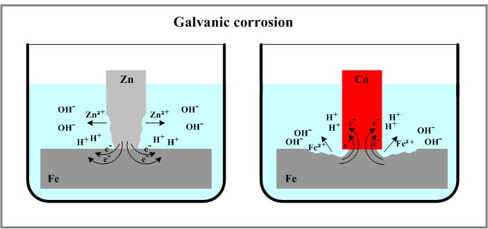 Prevent Galvanic Corrosion