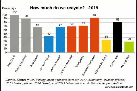 For every ton of steel recycled, 120 pounds of limestone and 2500 pounds of iron ore are saved.